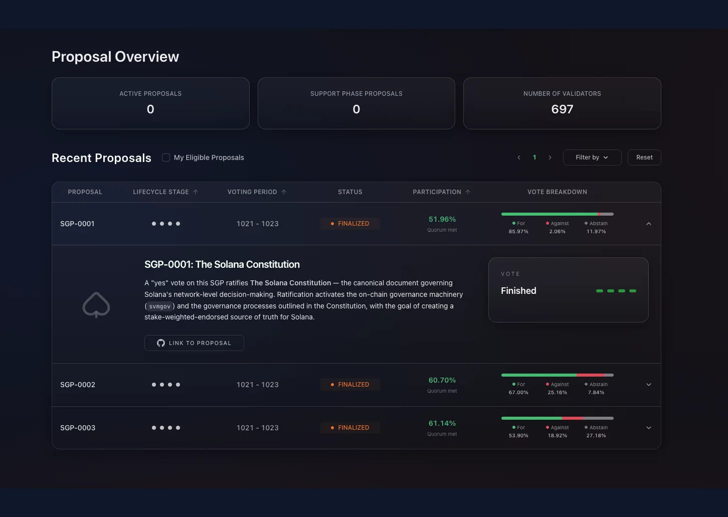 The Solana Validator Governance portal showing SGP-0001, SGP-0002 and SGP-0003 finalized with their turnout and vote breakdowns