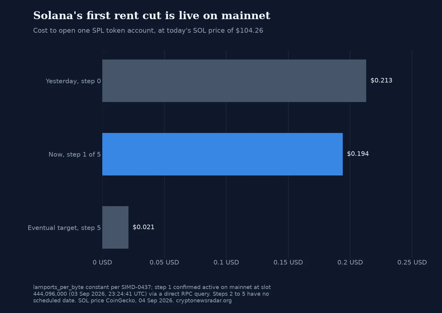 Solana's First Rent Cut Just Went Live. Here Is What Changed, Verified On-Chain.