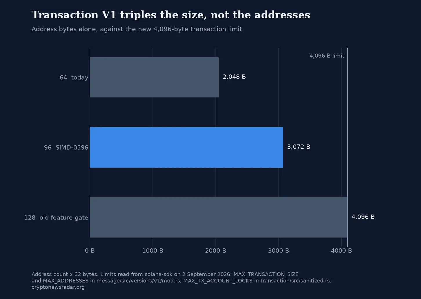 Transaction V1 Triples Solana's Transaction Size. Its Address Limit Stays at 64.